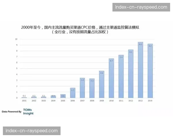 精细化流量分发逻辑在演进阶段确立 这种导向让高价值内容获得了更高溢价空间